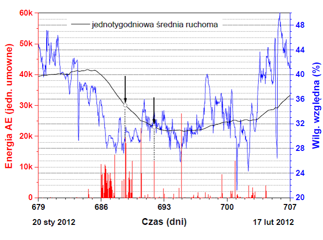 Rys. 3. Zależność energii EA od wilgotności względnej w okresie spadku tego parametru w otoczeniu obiektu w zimie 2012 roku. Pomiary przeprowadzono dla szafy z Wrocławia, 1785, wystawionej w Galerii Rzemiosła Artystycznego Muzeum Narodowego w Krakowie. Przeprowadzono korelację emisji akustycznej ze zmianami wilgotności względnej wygładzonymi przez jednotygodniową średnią ruchomą (wykres czarny), gdyż uśrednienie uwypukla dłuższe tendencje zmiany wilgotności, dla których obserwuje się odpowiedź wilgotnościową relatywnie grubych elementów mebla.