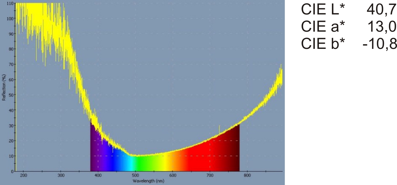 Przykładowy wynik pomiaru spektrofotometrycznego: widmo odbiciowe oraz opis matematyczny w przestrzeni CIE Lab.