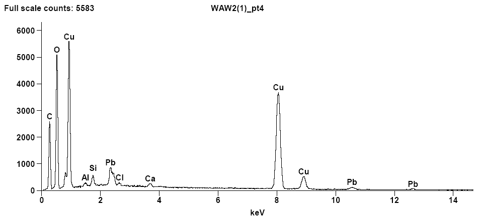 Fig. 3. Widma emisji rentgenowskiej zmierzone w wybranym punkcie warstwy malarskiej (m.in. obecność pigmentu miedziowego